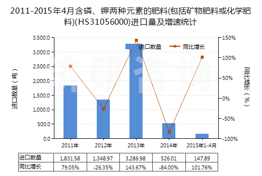2011-2015年4月含磷、鉀兩種元素的肥料(包括礦物肥料或化學(xué)肥料)(HS31056000)進(jìn)口量及增速統(tǒng)計